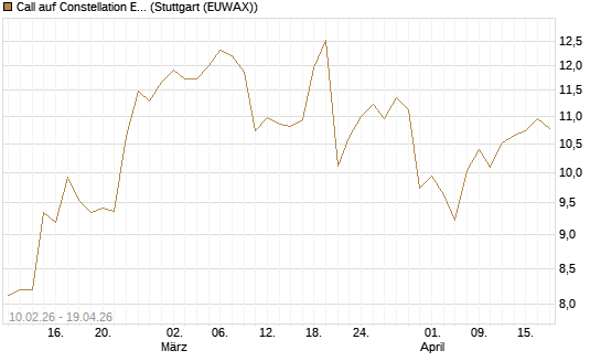 Call auf Constellation Energy [Morgan Stanley & Co. Int. plc] Chart