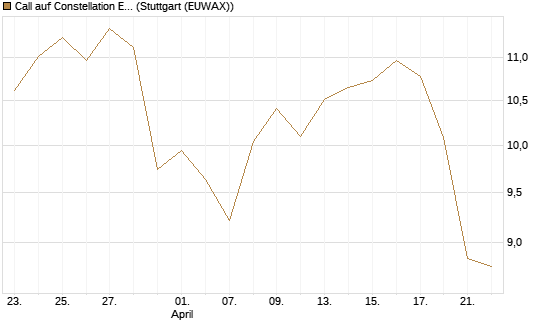 Call auf Constellation Energy [Morgan Stanley & Co. Int. plc] Chart