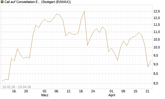 Call auf Constellation Energy [Morgan Stanley & Co. Int. plc] Chart