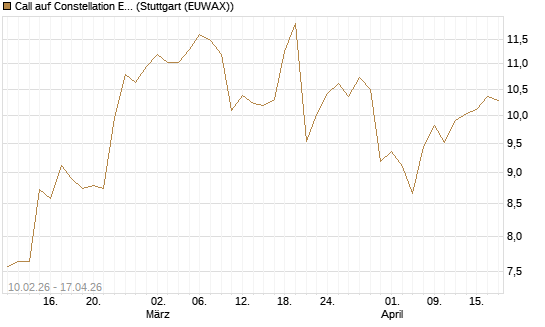 Call auf Constellation Energy [Morgan Stanley & Co. Int. plc] Chart