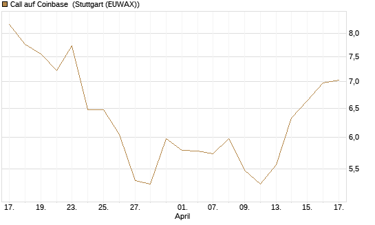 Call auf Coinbase [Morgan Stanley & Co. Int. plc] Chart