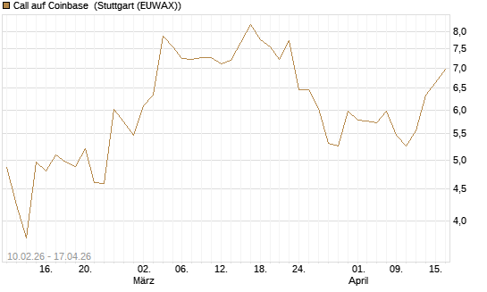 Call auf Coinbase [Morgan Stanley & Co. Int. plc] Chart