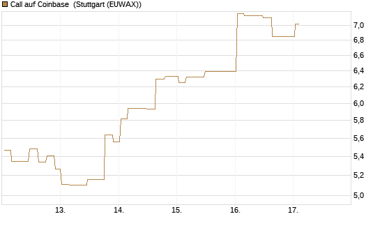 Call auf Coinbase [Morgan Stanley & Co. Int. plc] Chart