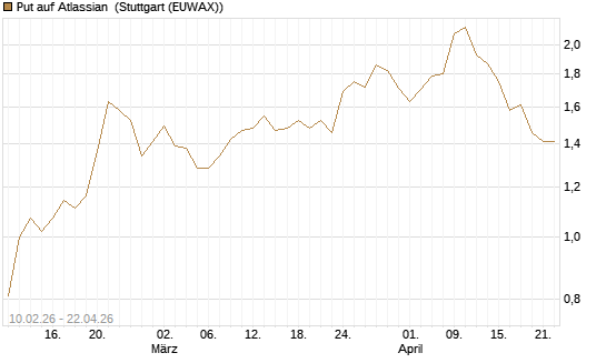Put auf Atlassian [Morgan Stanley & Co. Int. plc] Chart