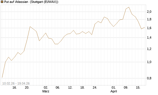 Put auf Atlassian [Morgan Stanley & Co. Int. plc] Chart