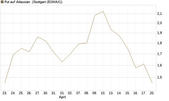 Put auf Atlassian [Morgan Stanley & Co. Int. plc] Chart