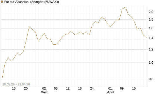 Put auf Atlassian [Morgan Stanley & Co. Int. plc] Chart
