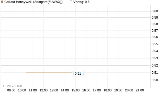 Call auf Honeywell [Morgan Stanley & Co. Int. plc] Chart