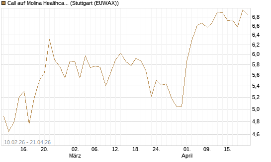 Call auf Molina Healthcare [Morgan Stanley & Co. Int. plc] Chart