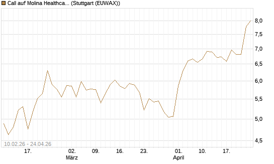 Call auf Molina Healthcare [Morgan Stanley & Co. Int. plc] Chart