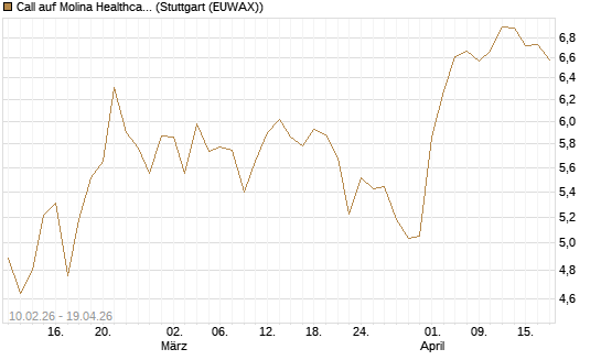 Call auf Molina Healthcare [Morgan Stanley & Co. Int. plc] Chart
