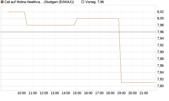 Call auf Molina Healthcare [Morgan Stanley & Co. Int. plc] Chart