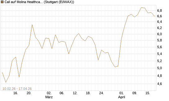 Call auf Molina Healthcare [Morgan Stanley & Co. Int. plc] Chart