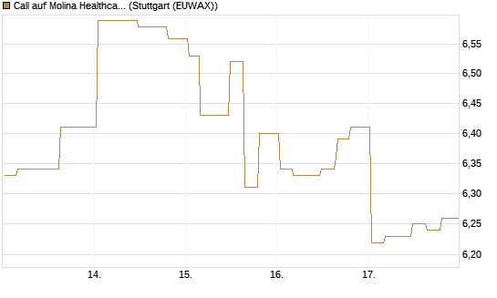 Call auf Molina Healthcare [Morgan Stanley & Co. Int. plc] Chart