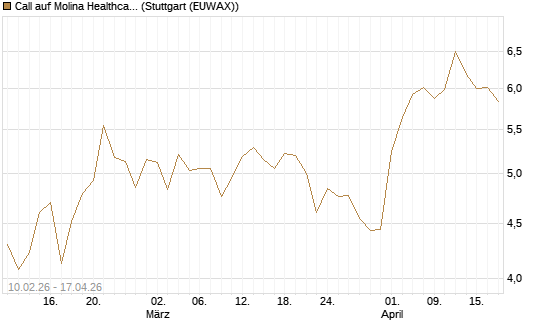 Call auf Molina Healthcare [Morgan Stanley & Co. Int. plc] Chart