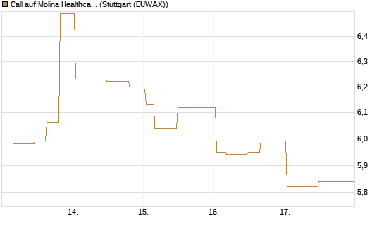Call auf Molina Healthcare [Morgan Stanley & Co. Int. plc] Chart