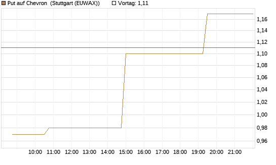 Put auf Chevron [Morgan Stanley & Co. Int. plc] Chart