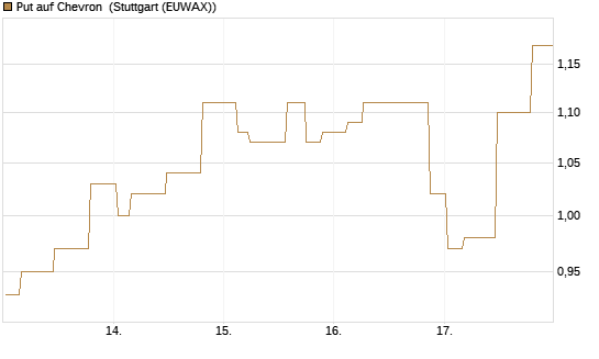 Put auf Chevron [Morgan Stanley & Co. Int. plc] Chart