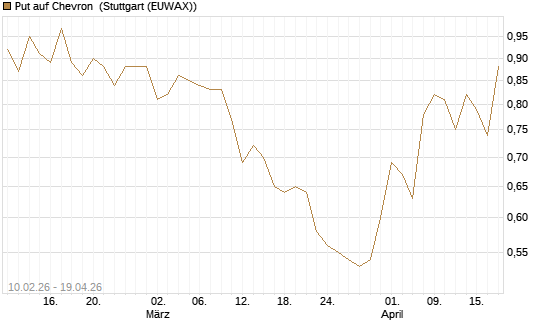 Put auf Chevron [Morgan Stanley & Co. Int. plc] Chart