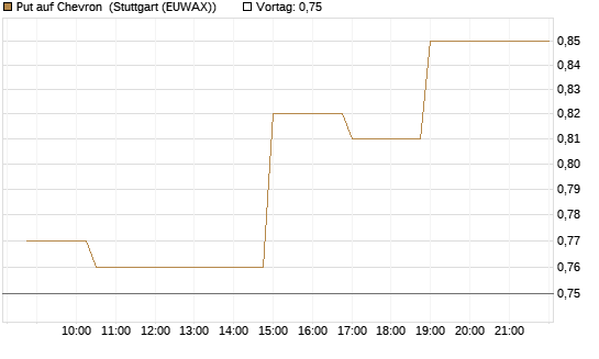 Put auf Chevron [Morgan Stanley & Co. Int. plc] Chart