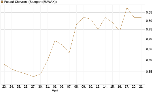 Put auf Chevron [Morgan Stanley & Co. Int. plc] Chart