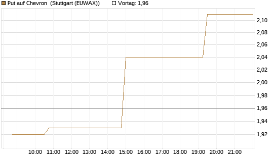 Put auf Chevron [Morgan Stanley & Co. Int. plc] Chart