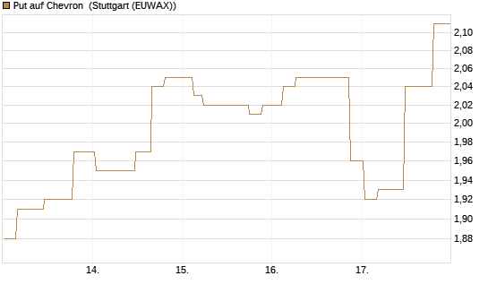 Put auf Chevron [Morgan Stanley & Co. Int. plc] Chart