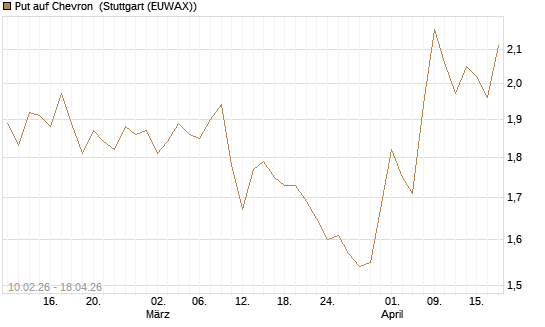 Put auf Chevron [Morgan Stanley & Co. Int. plc] Chart