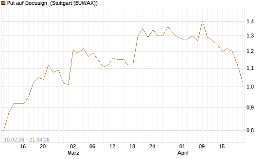Put auf Docusign [Morgan Stanley & Co. Int. plc] Chart
