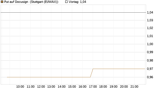 Put auf Docusign [Morgan Stanley & Co. Int. plc] Chart