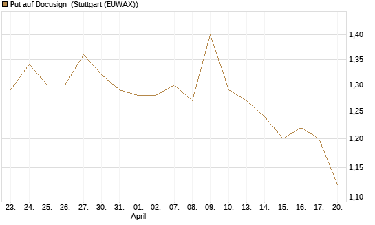 Put auf Docusign [Morgan Stanley & Co. Int. plc] Chart