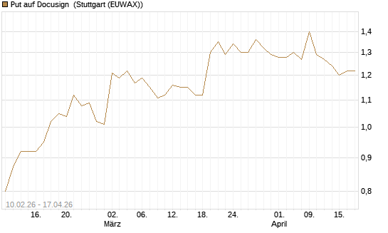 Put auf Docusign [Morgan Stanley & Co. Int. plc] Chart