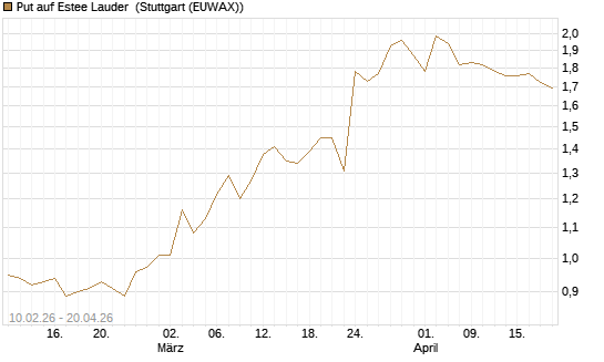 Put auf Estee Lauder [Morgan Stanley & Co. Int. plc] Chart