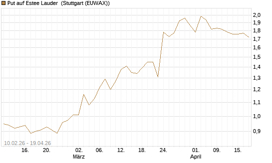 Put auf Estee Lauder [Morgan Stanley & Co. Int. plc] Chart
