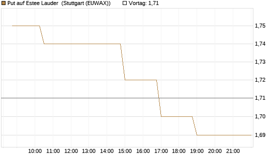 Put auf Estee Lauder [Morgan Stanley & Co. Int. plc] Chart