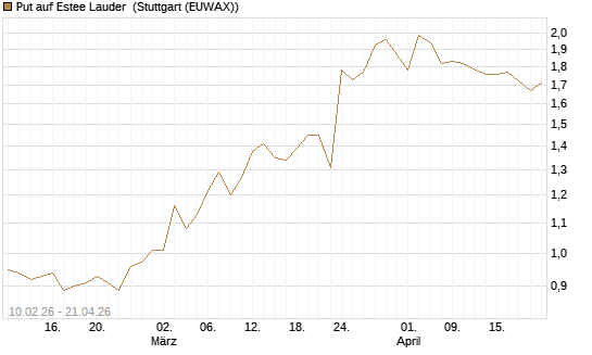 Put auf Estee Lauder [Morgan Stanley & Co. Int. plc] Chart