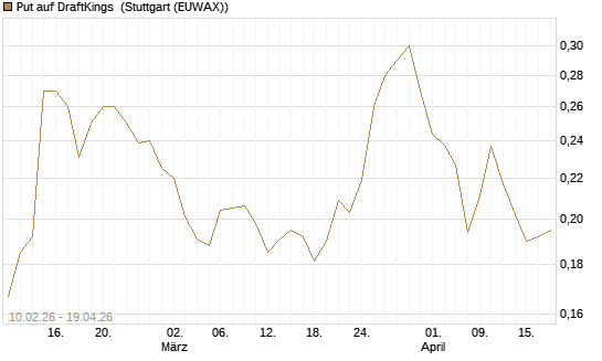 Put auf DraftKings [Morgan Stanley & Co. Int. plc] Chart