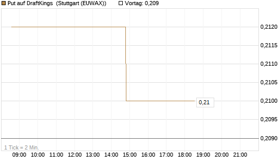 Put auf DraftKings [Morgan Stanley & Co. Int. plc] Chart