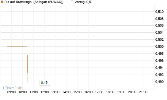 Put auf DraftKings [Morgan Stanley & Co. Int. plc] Chart