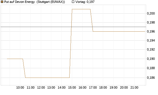 Put auf Devon Energy [Morgan Stanley & Co. Int. plc] Chart