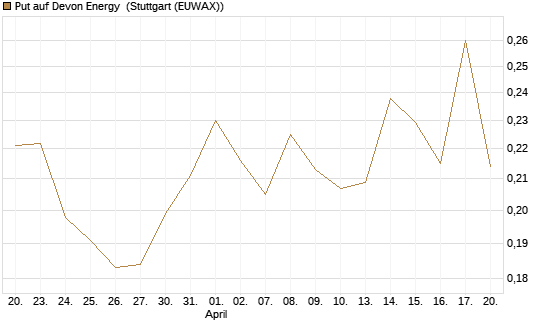 Put auf Devon Energy [Morgan Stanley & Co. Int. plc] Chart