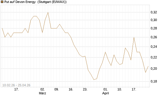 Put auf Devon Energy [Morgan Stanley & Co. Int. plc] Chart