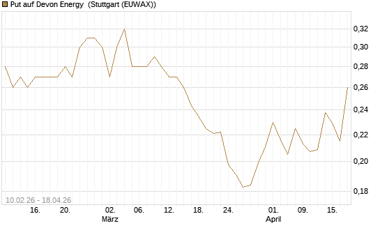 Put auf Devon Energy [Morgan Stanley & Co. Int. plc] Chart