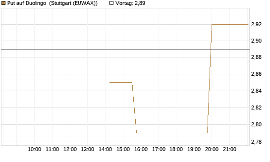 Put auf Duolingo [Morgan Stanley & Co. Int. plc] Chart
