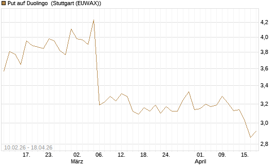 Put auf Duolingo [Morgan Stanley & Co. Int. plc] Chart