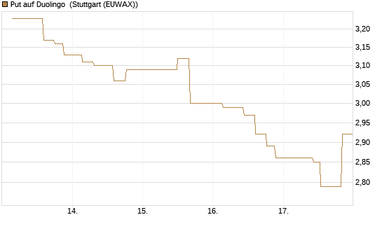 Put auf Duolingo [Morgan Stanley & Co. Int. plc] Chart