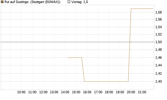 Put auf Duolingo [Morgan Stanley & Co. Int. plc] Chart