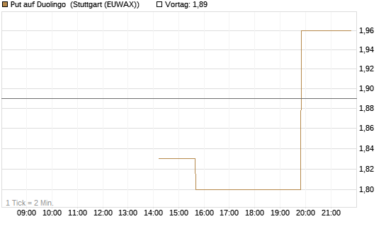 Put auf Duolingo [Morgan Stanley & Co. Int. plc] Chart