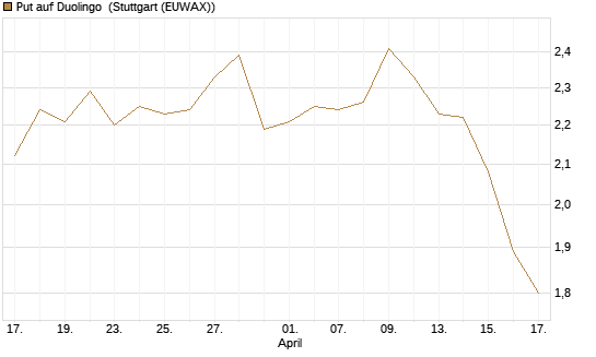 Put auf Duolingo [Morgan Stanley & Co. Int. plc] Chart