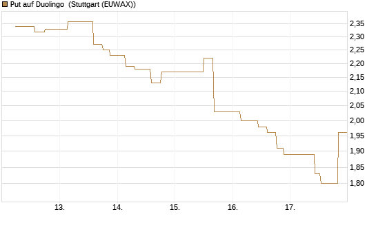 Put auf Duolingo [Morgan Stanley & Co. Int. plc] Chart